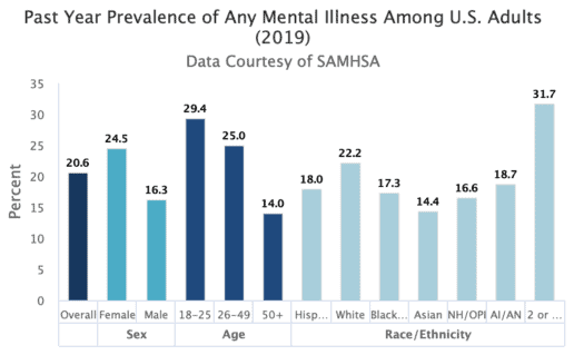 Prevalence of Mental Illness Chart