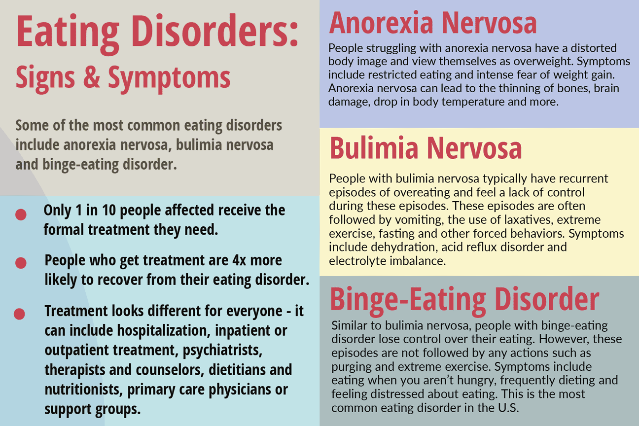 Eating Disorders - Signs and Symptoms