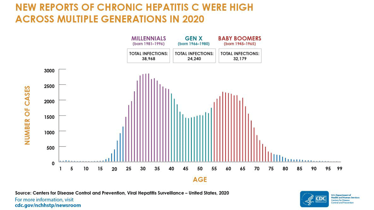 Hepatitis C Graph